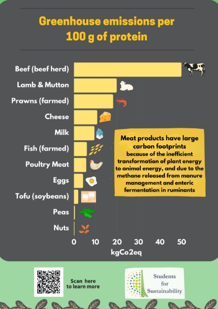 food and climate awareness