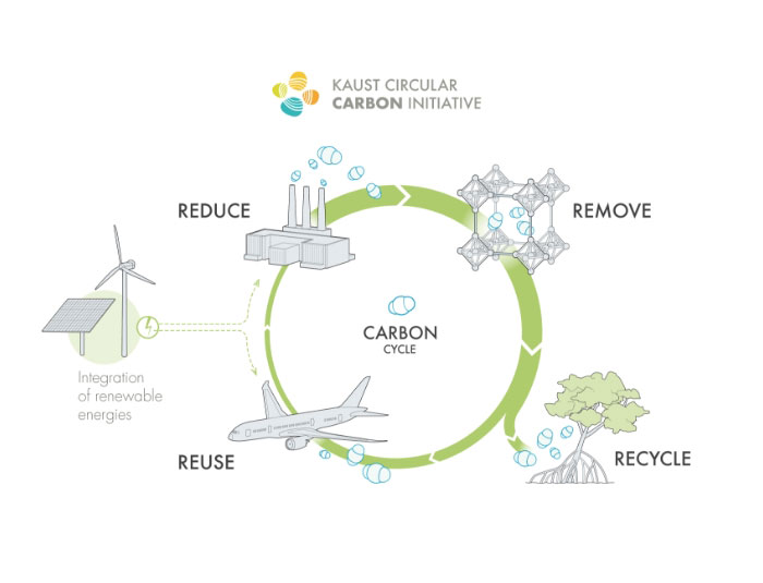 kaust carbon initiative diagram